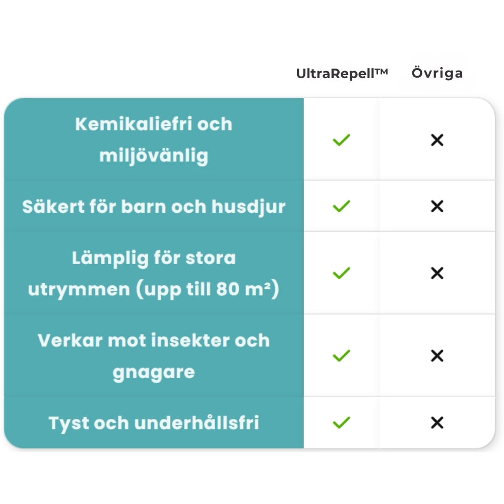 UltraRepell™ Ultraljudsskadedjursavskräckare – Säker & Underhållsfri